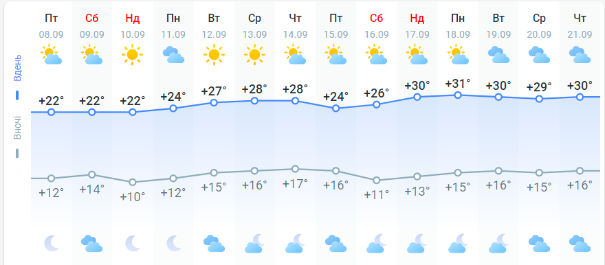 В Україну повертається літня спека: де сонце припікатиме найбільше